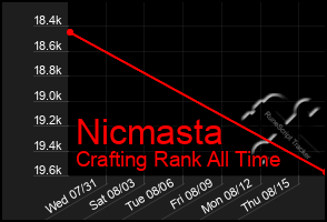 Total Graph of Nicmasta