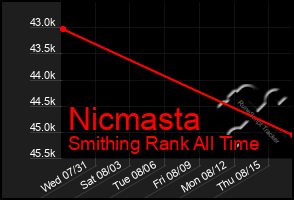 Total Graph of Nicmasta