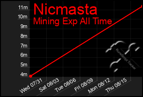 Total Graph of Nicmasta