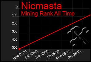 Total Graph of Nicmasta