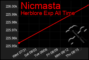 Total Graph of Nicmasta