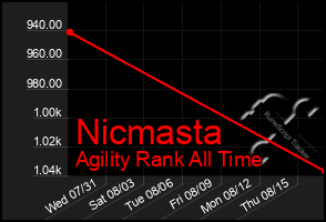 Total Graph of Nicmasta