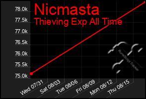 Total Graph of Nicmasta