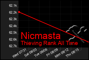 Total Graph of Nicmasta