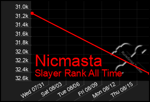 Total Graph of Nicmasta