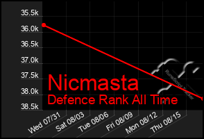 Total Graph of Nicmasta