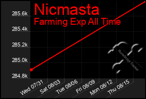 Total Graph of Nicmasta