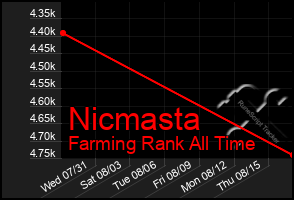 Total Graph of Nicmasta