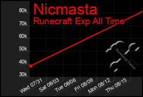 Total Graph of Nicmasta