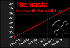 Total Graph of Nicmasta