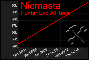 Total Graph of Nicmasta