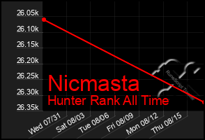 Total Graph of Nicmasta