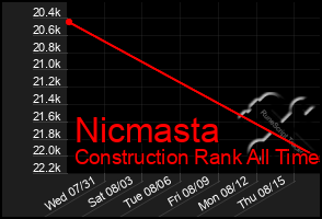 Total Graph of Nicmasta