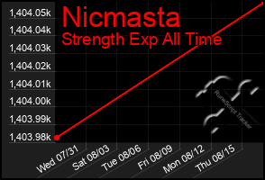 Total Graph of Nicmasta