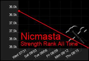 Total Graph of Nicmasta