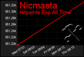 Total Graph of Nicmasta