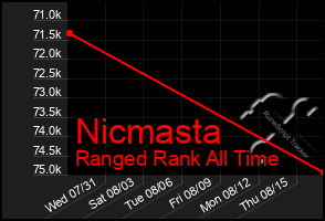 Total Graph of Nicmasta