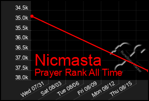 Total Graph of Nicmasta