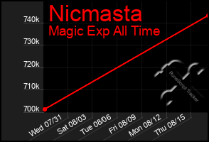 Total Graph of Nicmasta