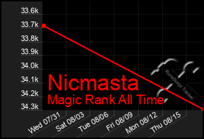 Total Graph of Nicmasta