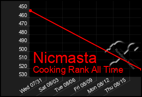 Total Graph of Nicmasta