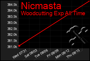 Total Graph of Nicmasta