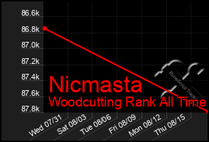 Total Graph of Nicmasta