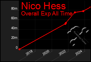 Total Graph of Nico Hess