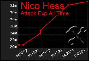 Total Graph of Nico Hess