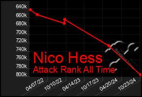 Total Graph of Nico Hess