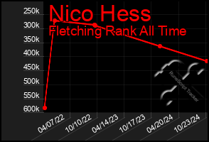 Total Graph of Nico Hess