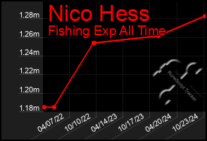 Total Graph of Nico Hess