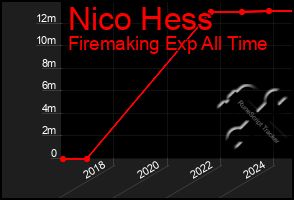 Total Graph of Nico Hess