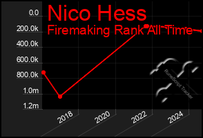 Total Graph of Nico Hess