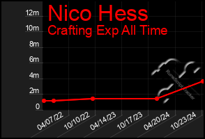 Total Graph of Nico Hess