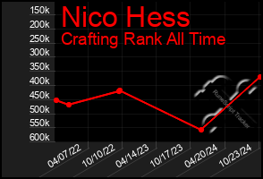 Total Graph of Nico Hess