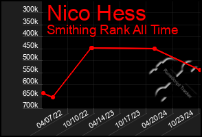 Total Graph of Nico Hess