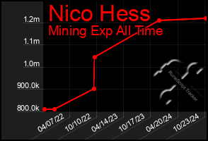 Total Graph of Nico Hess