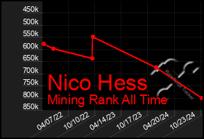 Total Graph of Nico Hess