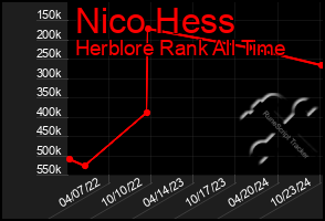 Total Graph of Nico Hess