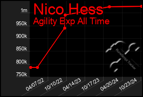 Total Graph of Nico Hess