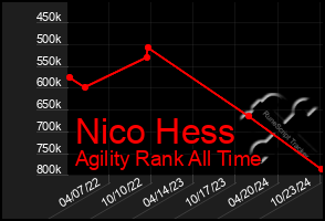 Total Graph of Nico Hess