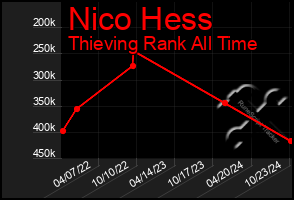 Total Graph of Nico Hess