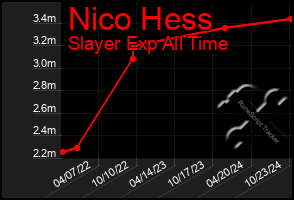 Total Graph of Nico Hess