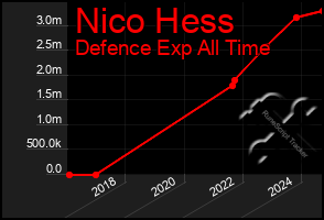 Total Graph of Nico Hess