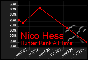 Total Graph of Nico Hess