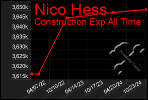 Total Graph of Nico Hess