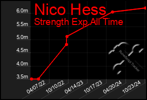 Total Graph of Nico Hess