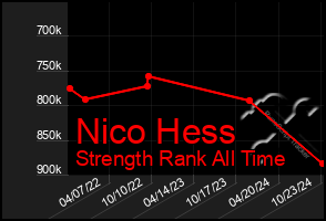 Total Graph of Nico Hess