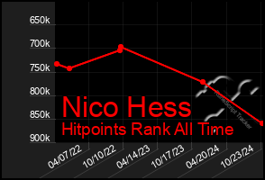 Total Graph of Nico Hess